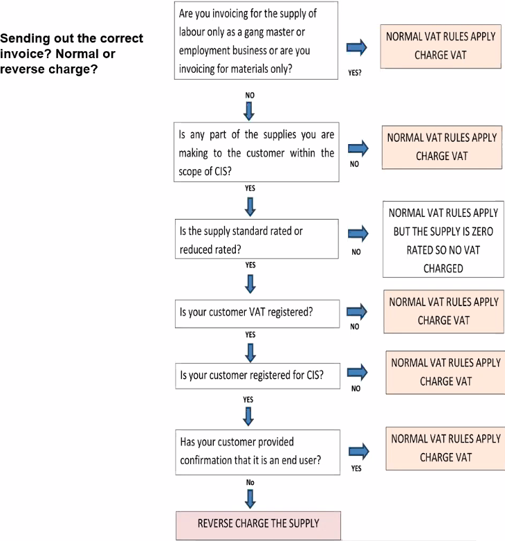 Correct Invoice Check for VAT Reverse Charge